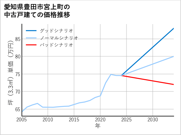 愛知県豊田市宮上町の中古戸建て価格推移