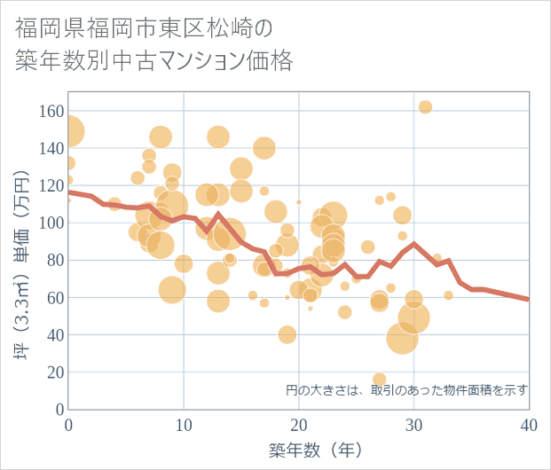 福岡県福岡市東区松崎の築年数別の中古マンション坪単価