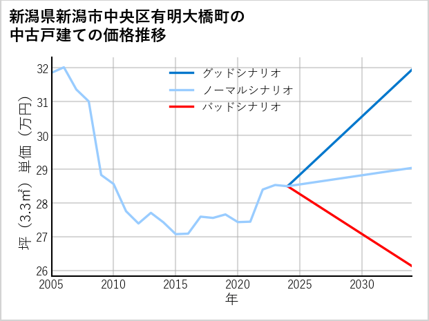 新潟県新潟市中央区有明大橋町の中古戸建て価格推移