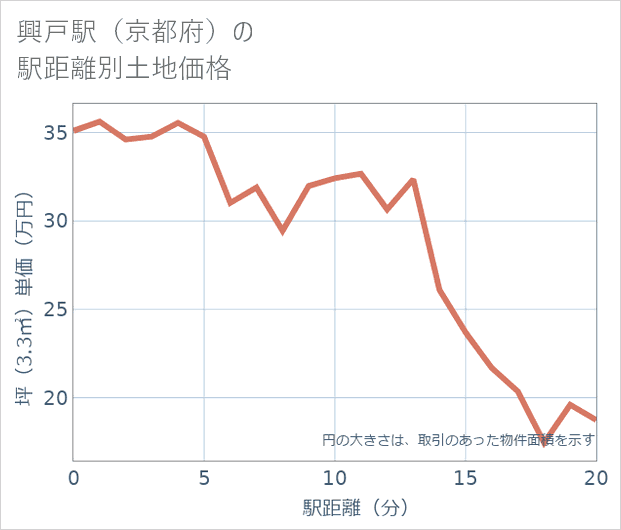 興戸駅(京都府)の徒歩距離別の土地坪単価