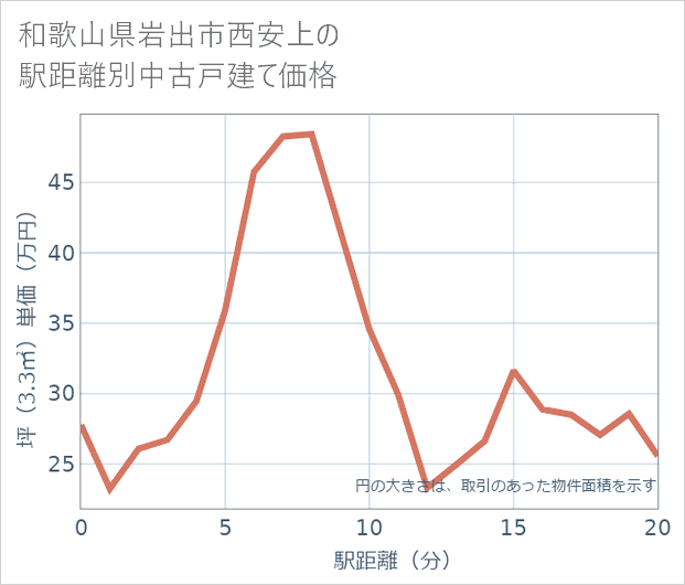 和歌山県岩出市西安上の徒歩距離別の中古戸建て坪単価