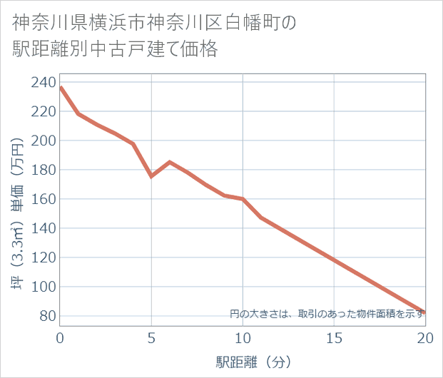 神奈川県横浜市神奈川区白幡町の徒歩距離別の中古戸建て坪単価