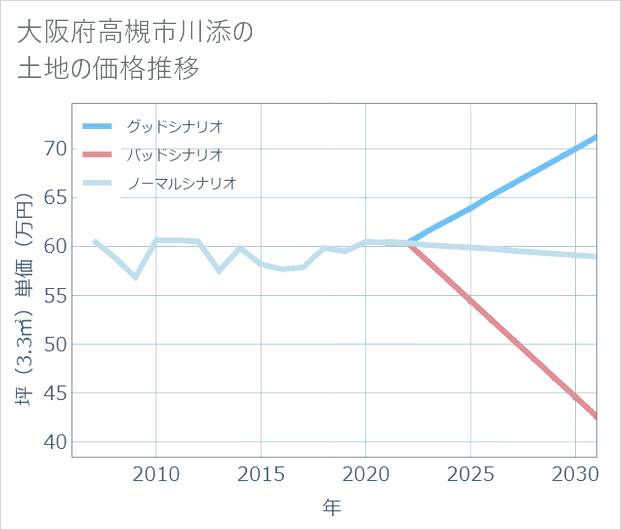大阪府高槻市川添の土地価格推移