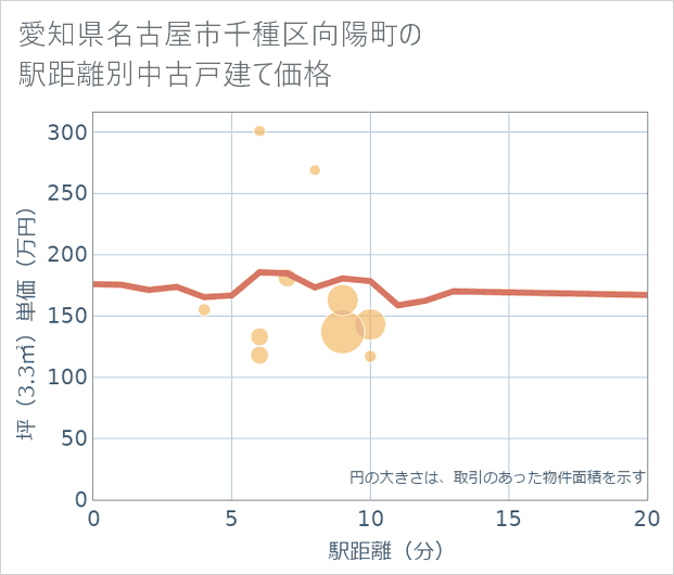 愛知県名古屋市千種区向陽町の徒歩距離別の中古戸建て坪単価