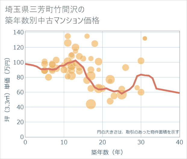 埼玉県三芳町竹間沢の築年数別の中古マンション坪単価