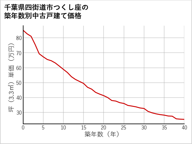 千葉県四街道市つくし座の築年数別の中古戸建て坪単価