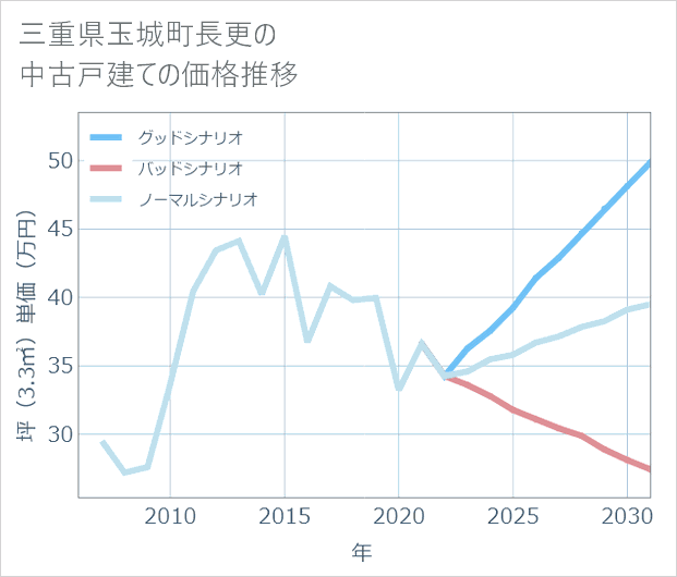 三重県玉城町長更の中古戸建て価格推移