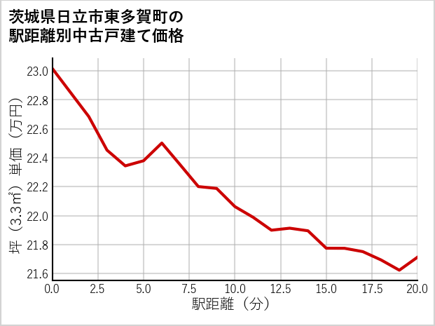 茨城県日立市東多賀町の徒歩距離別の中古戸建て坪単価