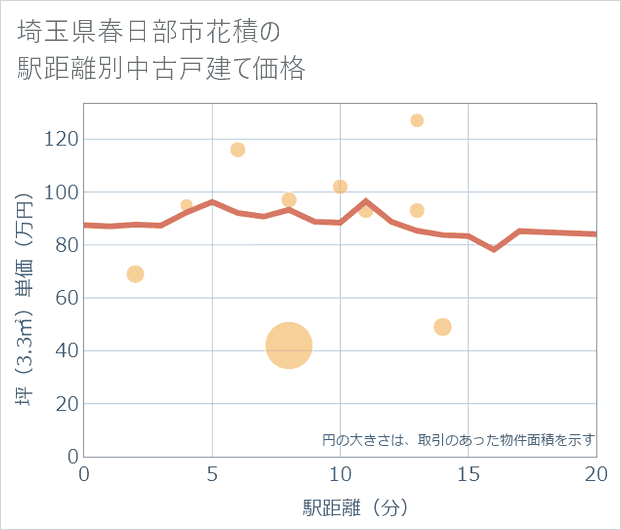 埼玉県春日部市花積の徒歩距離別の中古戸建て坪単価