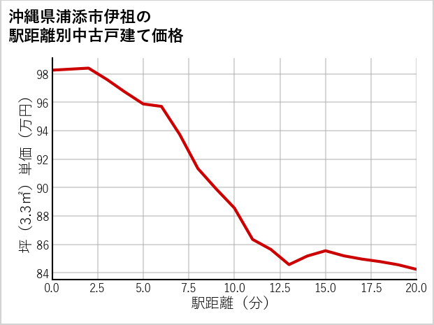 沖縄県浦添市伊祖の徒歩距離別の中古戸建て坪単価