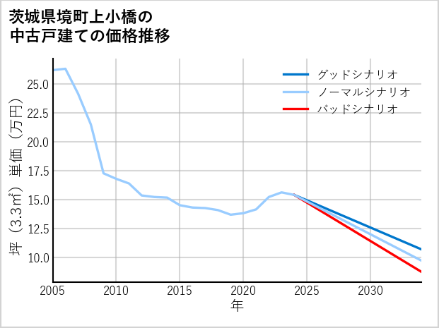茨城県境町上小橋の中古戸建て価格推移