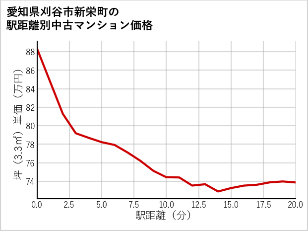 愛知県刈谷市新栄町の徒歩距離別の中古マンション坪単価