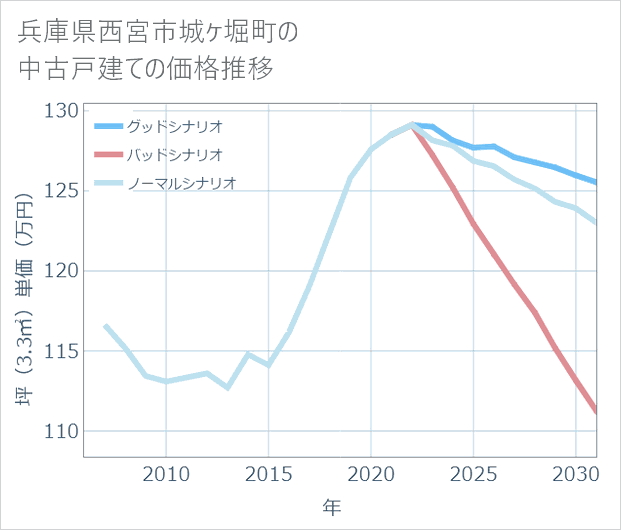 兵庫県西宮市城ケ堀町の中古戸建て価格推移