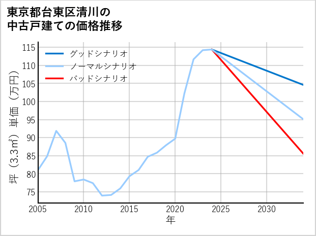 東京都台東区清川の中古戸建て価格推移