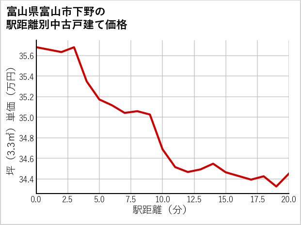 富山県富山市下野の徒歩距離別の中古戸建て坪単価