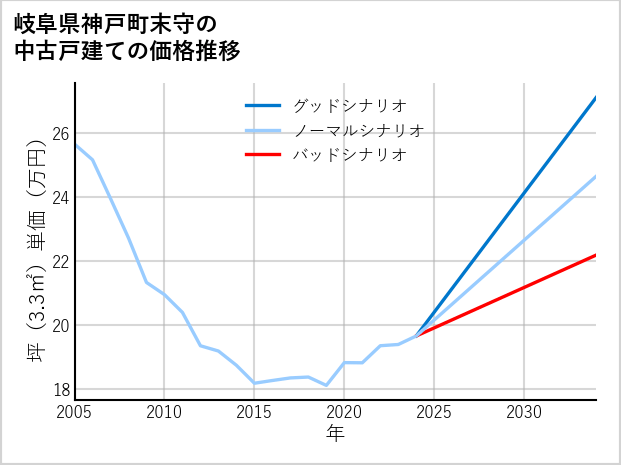 岐阜県神戸町末守の中古戸建て価格推移