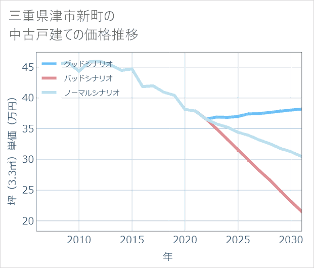 三重県津市新町の中古戸建て価格推移