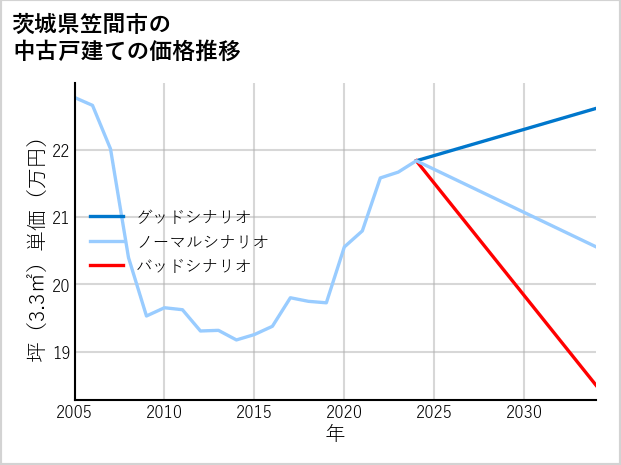 茨城県笠間市の中古戸建て価格推移