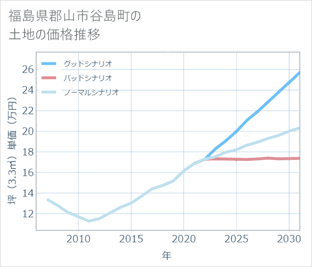 福島県郡山市谷島町の土地価格推移