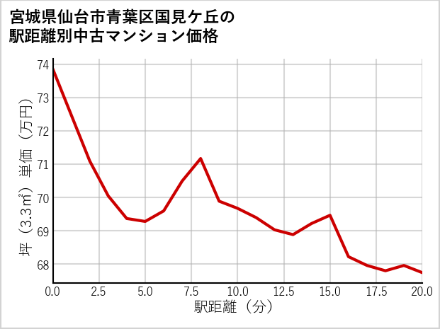 宮城県仙台市青葉区国見ケ丘の徒歩距離別の中古マンション坪単価