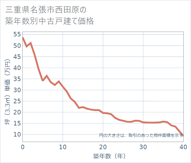 三重県名張市西田原の築年数別の中古戸建て坪単価