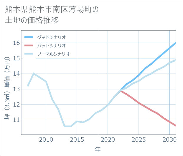 熊本県熊本市南区薄場町の土地価格推移