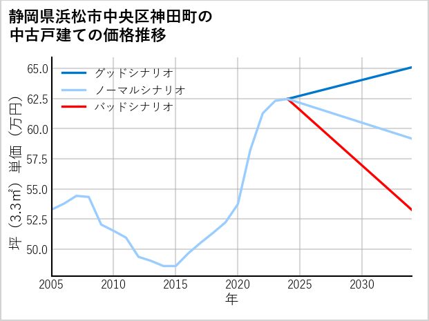 静岡県浜松市中央区神田町の中古戸建て価格推移