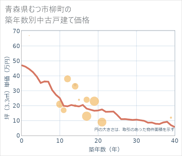 青森県むつ市柳町の築年数別の中古戸建て坪単価