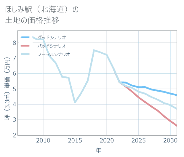 ほしみ駅(北海道)の土地価格推移