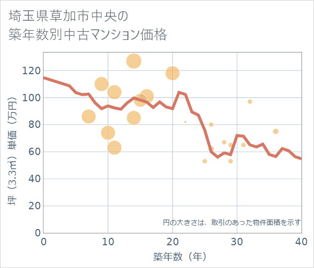 埼玉県草加市中央の築年数別の中古マンション坪単価