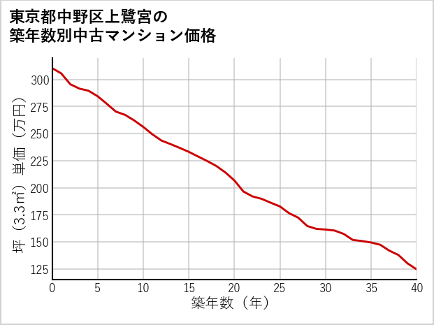 東京都中野区上鷺宮の築年数別の中古マンション坪単価