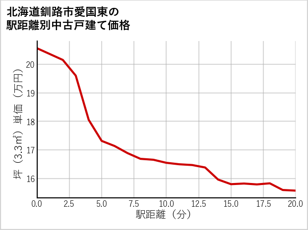 北海道釧路市愛国東の徒歩距離別の中古戸建て坪単価