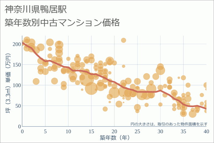 鴨居駅（神奈川県）の築年数別の中古マンション坪単価