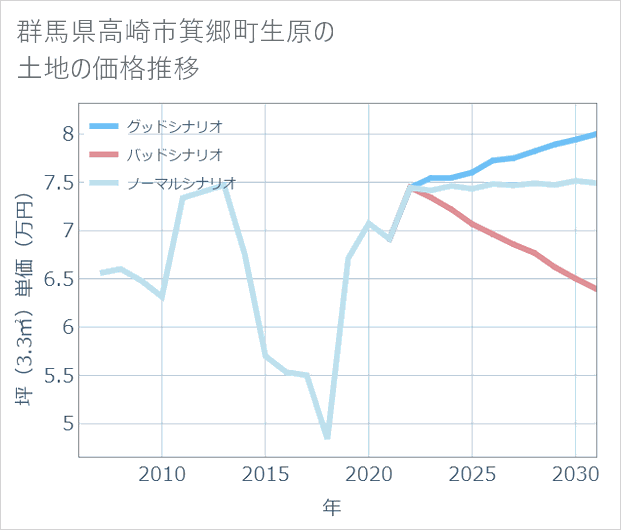 群馬県高崎市箕郷町生原の土地価格推移