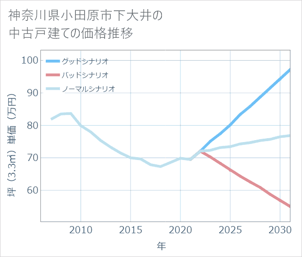 神奈川県小田原市下大井の中古戸建て価格推移