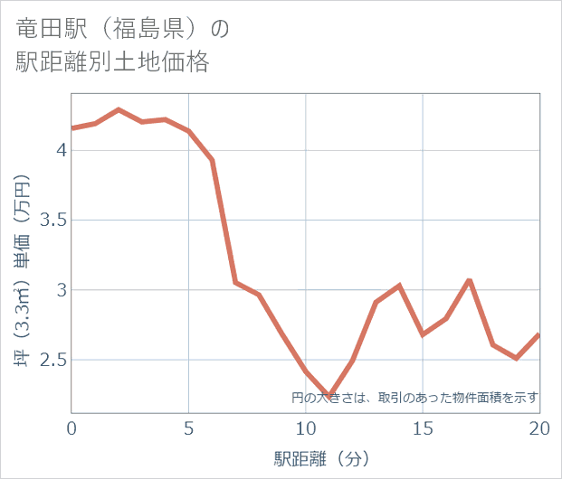竜田駅(福島県)の徒歩距離別の土地坪単価