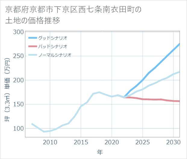 京都府京都市下京区西七条南衣田町の土地価格推移