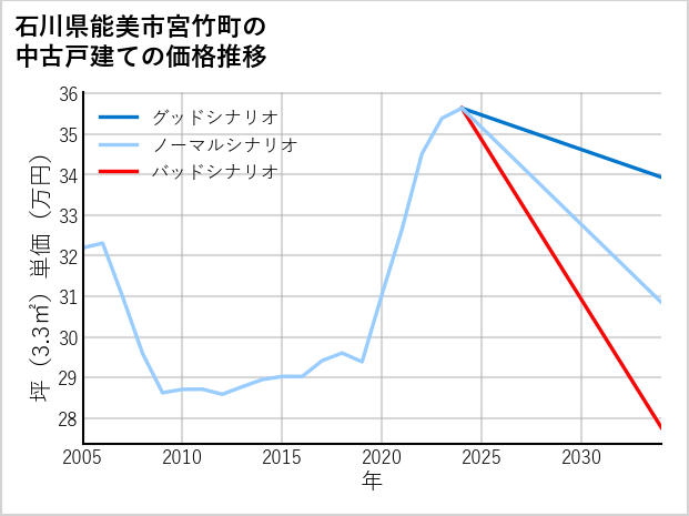 石川県能美市宮竹町の中古戸建て価格推移