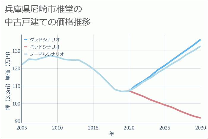 兵庫県尼崎市椎堂の中古戸建て価格推移