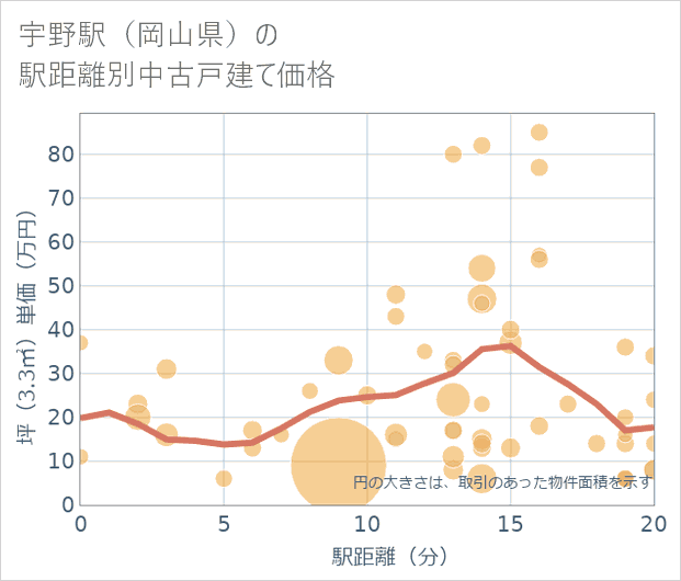 宇野駅(岡山県)の徒歩距離別の中古戸建て坪単価