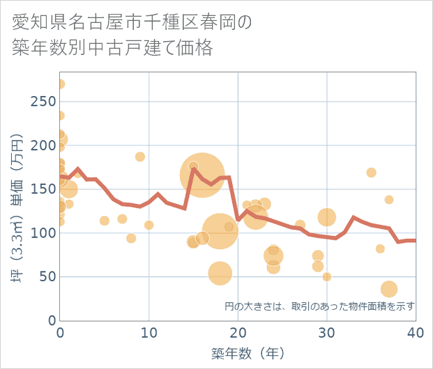 愛知県名古屋市千種区春岡の築年数別の中古戸建て坪単価