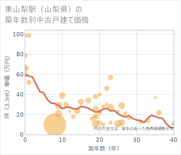 東山梨駅(山梨県)の築年数別の中古戸建て坪単価