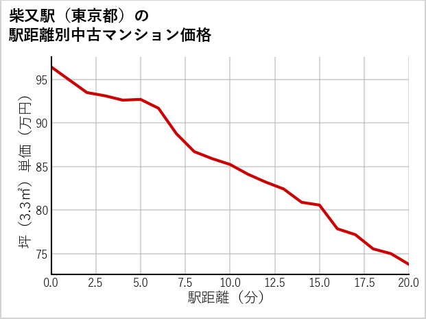柴又駅（東京都）の徒歩距離別の中古マンション坪単価