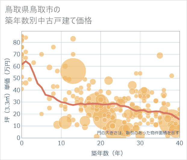 鳥取県鳥取市の築年数別の中古戸建て坪単価