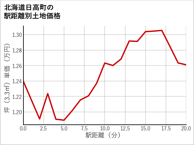 北海道日高町富浜の徒歩距離別の土地坪単価