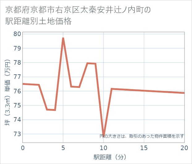 京都府京都市右京区太秦安井辻ノ内町の徒歩距離別の土地坪単価