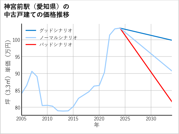 神宮前駅（愛知県）の中古戸建て価格推移