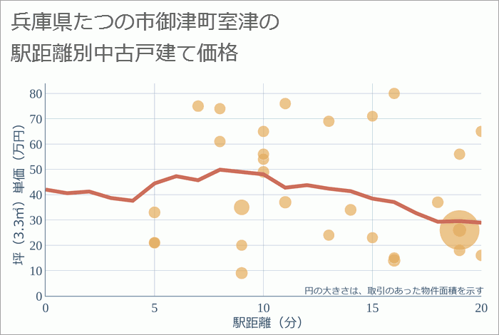 兵庫県たつの市御津町室津の徒歩距離別の中古戸建て坪単価