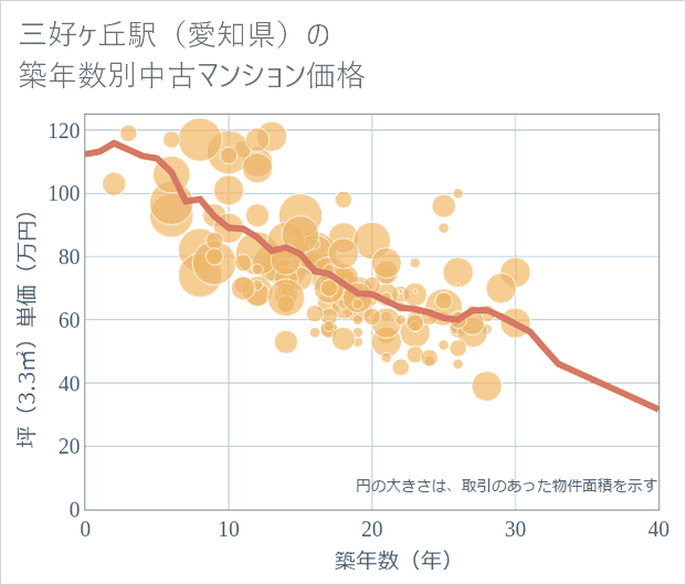 三好ケ丘駅(愛知県)の築年数別の中古マンション坪単価