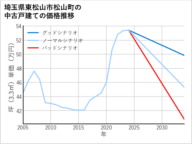 埼玉県東松山市松山町の中古戸建て価格推移